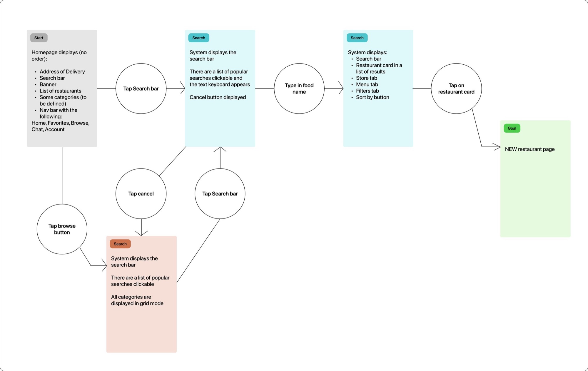 Search user flow