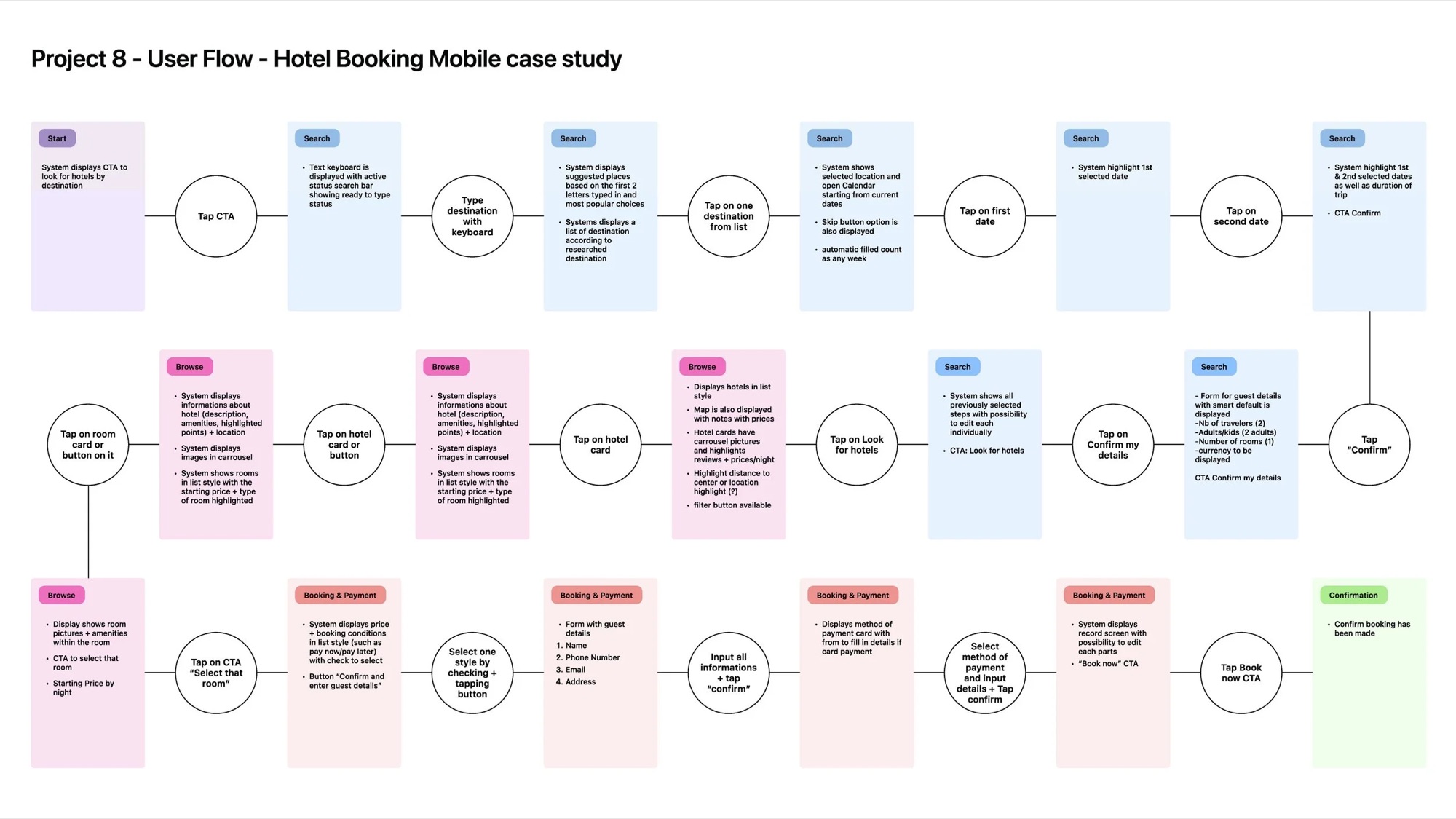 High-fidelity screens — property detail