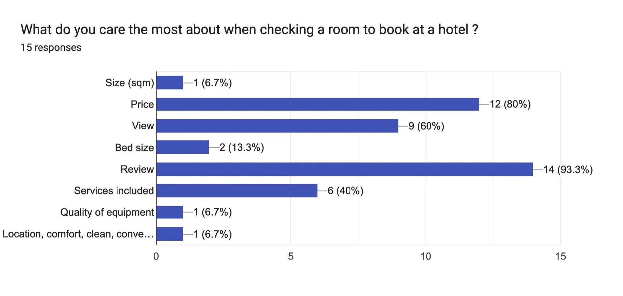 User survey — continued