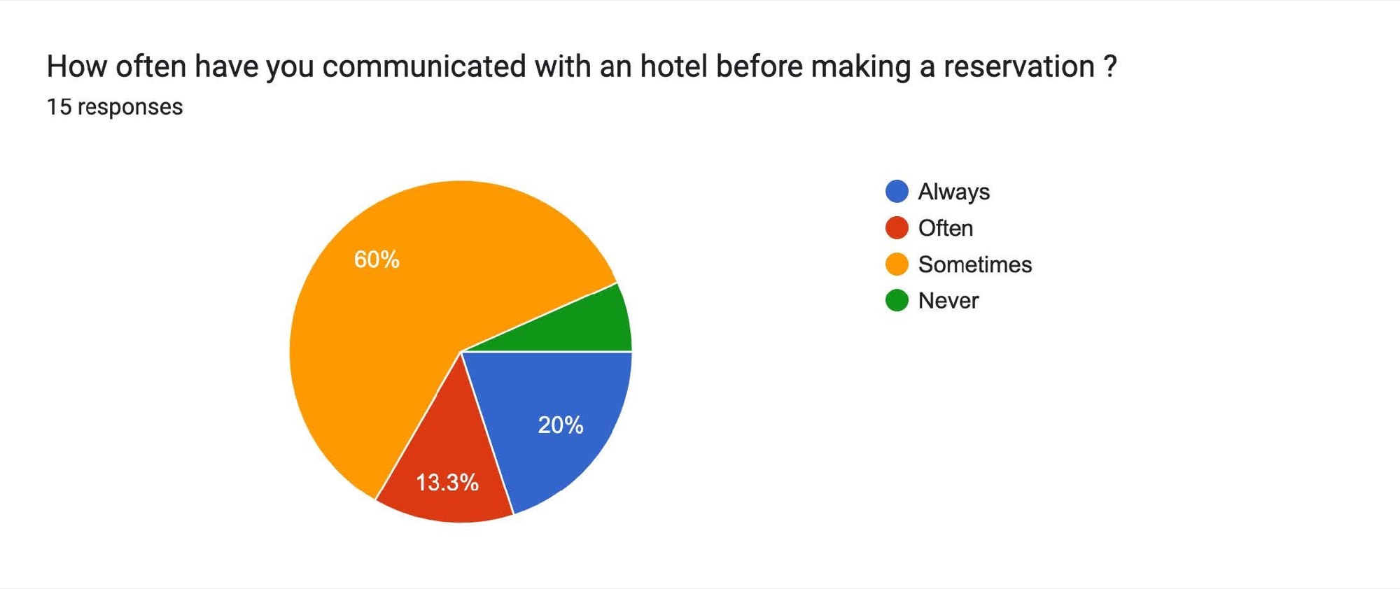 User survey